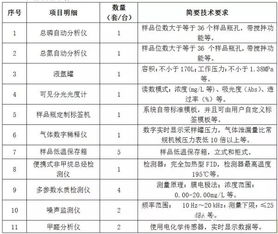 北京市环境保护监测中心投资1239万元采购20套监测仪器，助力环境监控升级